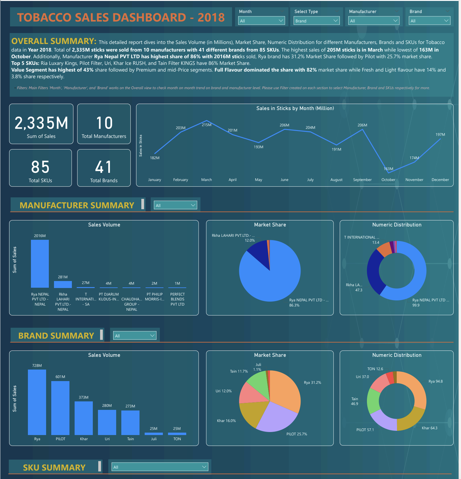Dashboard Tobacco company